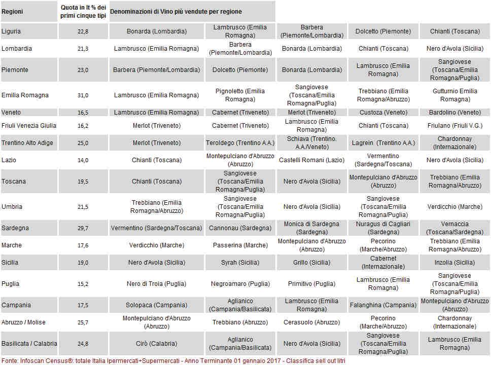 TABELLA 7 Classifica, per regione, a volume delle denominazioni di Vino più vendute PER INFORMAZIONI ALLA STAMPA: Marco Fanini Consulente Veronafiere per Vino e Gdo Tel: 339 6668750