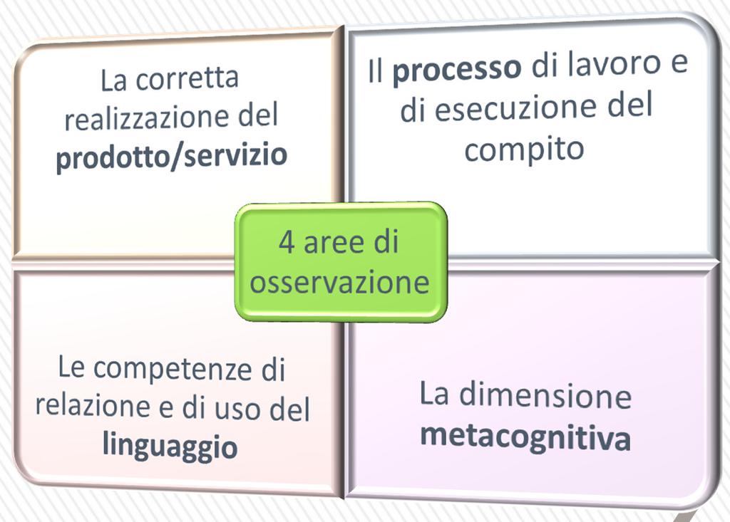 Gli strumenti della valutazione Valutazione formativa al termine di ogni UDA Impiega un apposita griglia unitaria pluridimensionale, che riassume tutte le dimensioni oggetto di valutazione, che sono