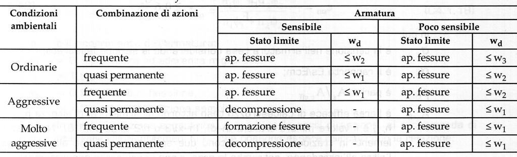 Stato limite di apertura delle fessure La verifica allo stato limite di apertura delle fessure viene eseguita per limitare il rischio di corrosione dell armatura.