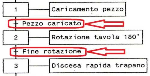 Lo stato in figura rappresenta lo stato iniziale di riposo del sistema. Accanto al numero d ordine della fase viene riportata, entro un apposito rettangolo, la descrizione dell operazione.