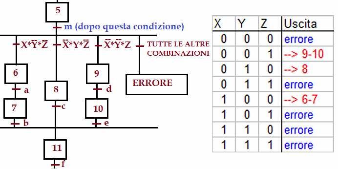 SCELTA DI SEQUENZA A volte capita di dover scegliere in base al verificarsi di certe condizioni tra più sequenze possibili. 1. se X=1 (e Y=0 e Z=0) si ha l esecuzione della fase 6-7; 2.