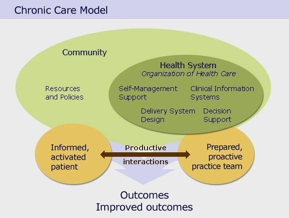 Il Modello di riferimento Milbank Q. 1996;74(4):511-44. Organizing care for patients with chronic illness. Wagner EH, Austin BT, Von Korff M. Group Health Cooperative of Puget Sound, Seattle, USA.