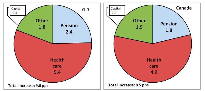 Spaccato dell incremento della spesa primaria sul Pil 1960-2007 QUOTE DI INCREMENTO QUOTE DI INCREMENTO sanità = 56% sanità + pensioni = 81% sanità =