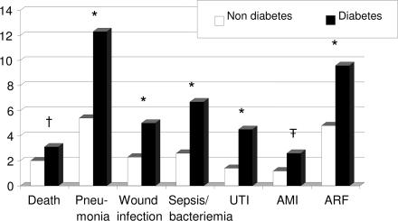 Thirty- day mortality and in- hospital complica@on rates in pa@ents with and without diabetes: blood infec@on (combined bacteriemia and sepsis); urinary tract infec@on (UTI), acute myocardial