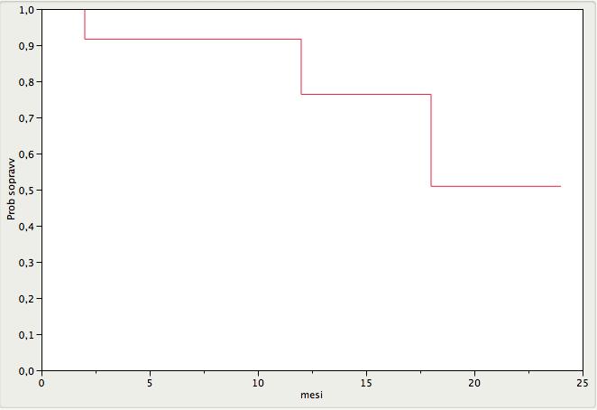 Fig. 12: OS pazienti con ICC I risultati del follow-up radiologico, valutati per numero di pazienti (13 trattati; 10