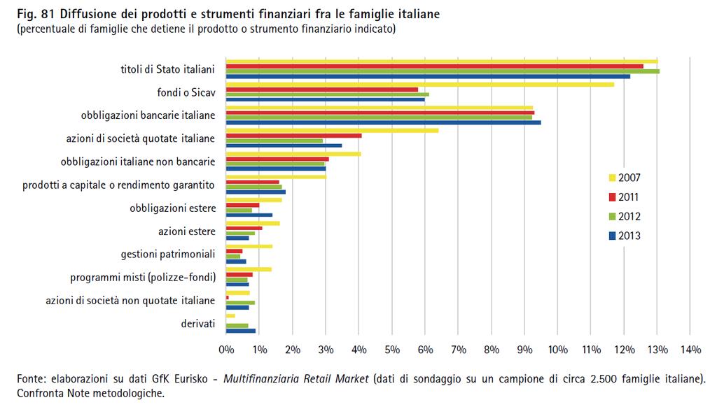 La raccolta obbligazionaria da parte delle banche