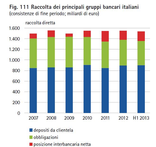 Le obbligazioni nei portafogli delle banche