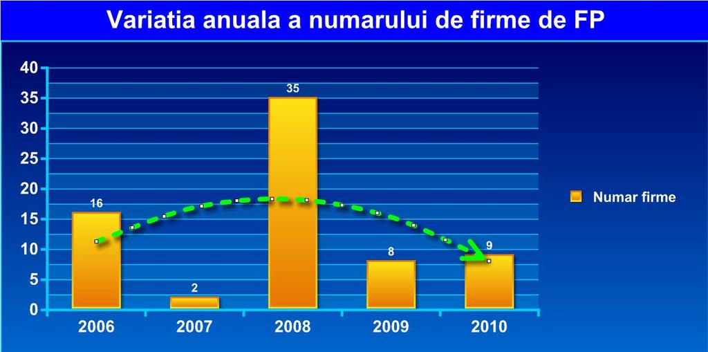 Evoluta acestora in timp este reprezentata in graficul de mai jos: Asa cum se poate observa, a exista un varf in anul 008, o scadere puternica (de aprox 4 ori!