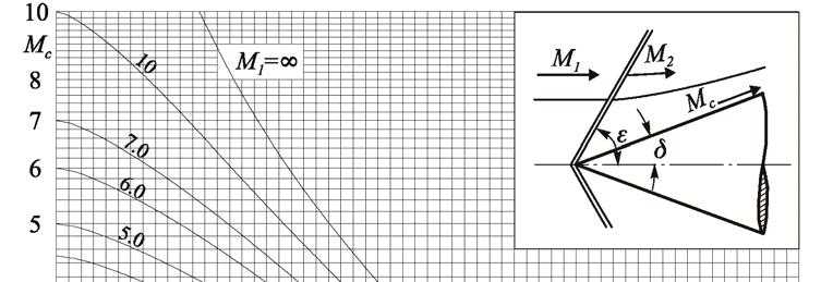 Nella figura a lato, è più dettagliatamente diagrammato M c in funzione di δ