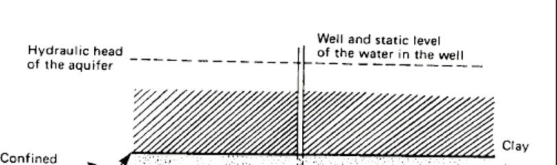 Acquifero: strato, formazione o raggruppamento di formazioni di materiale permeabile, saturato con acqua; Acquiferi confinati:sovrastati da una formazione con basso valore di permeabilità, risalita