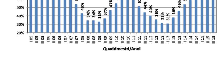 Immobiliari associati a FIMAA Milano Monza Brianza per il terzo quadrimestre del 2015 aumenta a 91,0 (+25,3% in un anno) I giudizi sono meno positivi rispetto a quelli rilevati sul capoluogo, con una