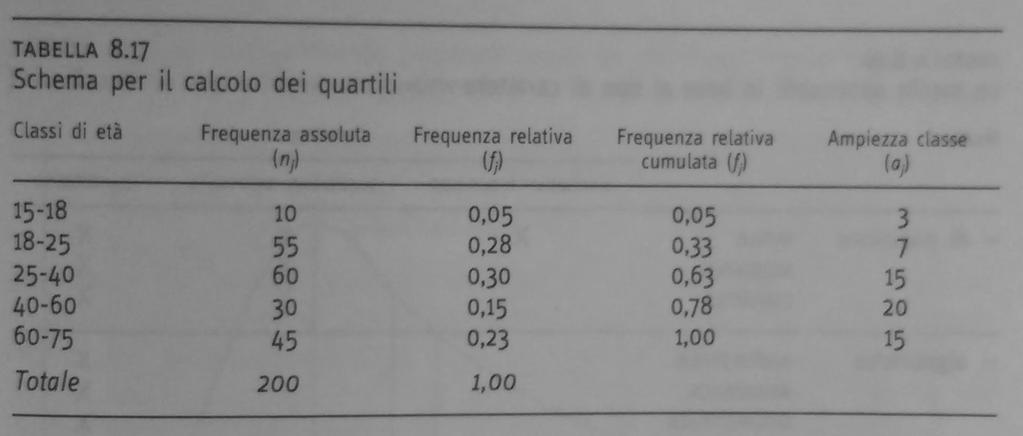 Calcolo dei quartili ( Q 1 0, 25 FQ1 1 = IQ1 + F Q1 F Q1 1 ) a Q1 = 18 + ( ) 0, 25 0, 05 7 = 24, 0 0, 33 0, 05 ( ) ( ) Q 2 = Me 0, 50 FQ2 1 0, 5 0,