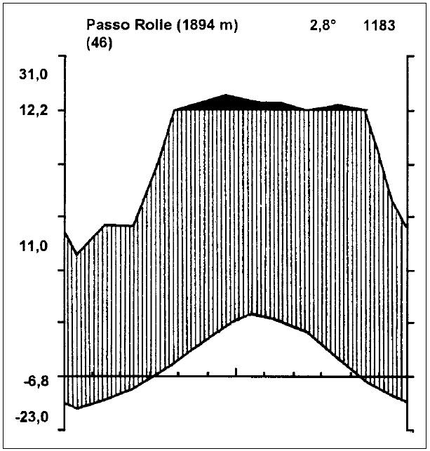 Fig. 16 Climodiagramma secondo Walter