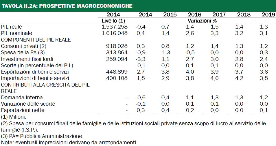 Previsioni