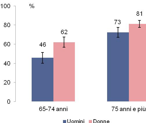 Salute e Invecchiamento Attivo in Umbria 1.1.2 Qual è lo stato civile?