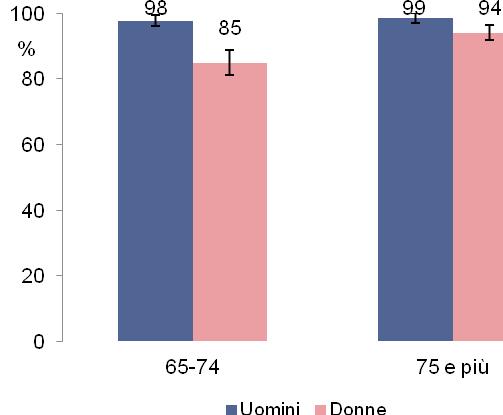 Salute e Invecchiamento Attivo in Umbria 1.1.7 Quanti percepiscono una pensione?