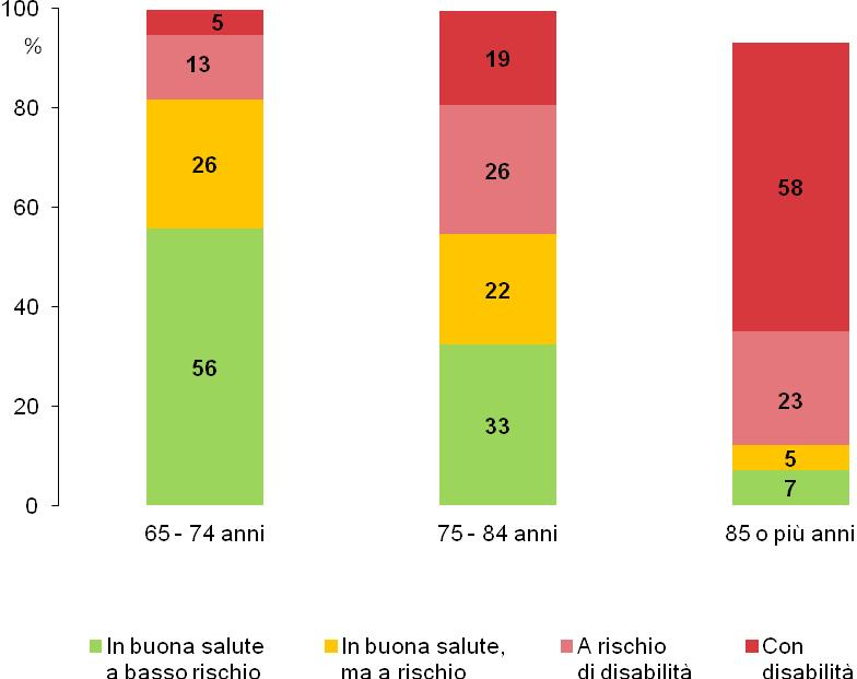 Salute e Invecchiamento Attivo in Umbria 1.2.4 Nella regione come è distribuita la popolazione con 65 anni e più rispetto ai sottogruppi?