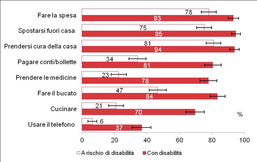 PASSI d ARGENTO - Indagine 2012-2013 1.3.3.3 Quali sono le IADL più frequentemente compromesse?