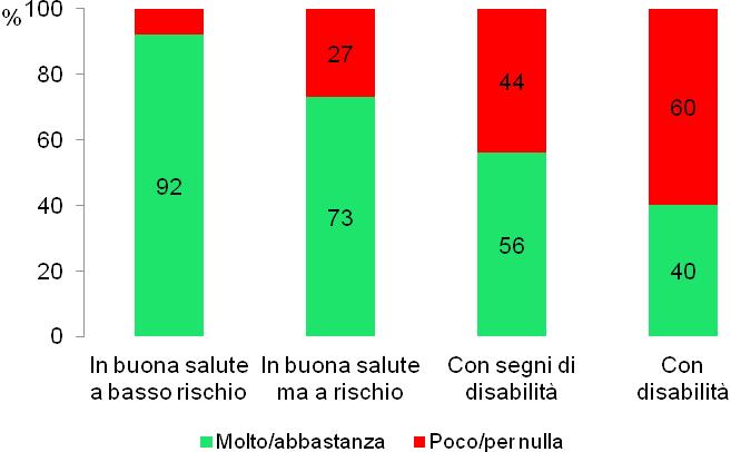 Salute e Invecchiamento Attivo in Umbria Si ritiene soddisfatto della propria vita: Il 92% delle persone in buona salute e a basso rischio di malattia; Il 73% delle persone