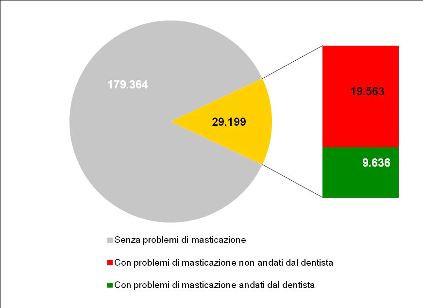 PASSI d ARGENTO - Indagine 2012-2013 2.4.3.2 Quante persone con 65 anni e più sono state dal dentista almeno una volta nell ultimo anno?