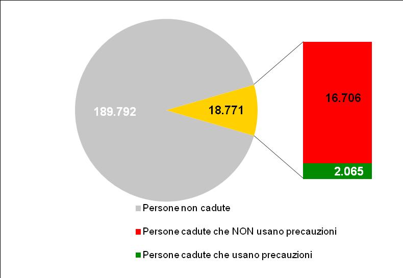 Salute e Invecchiamento Attivo in Umbria 2.5.2 Quante persone con 65 anni e più sono cadute e nella loro abitazione non usano precauzioni anticaduta?