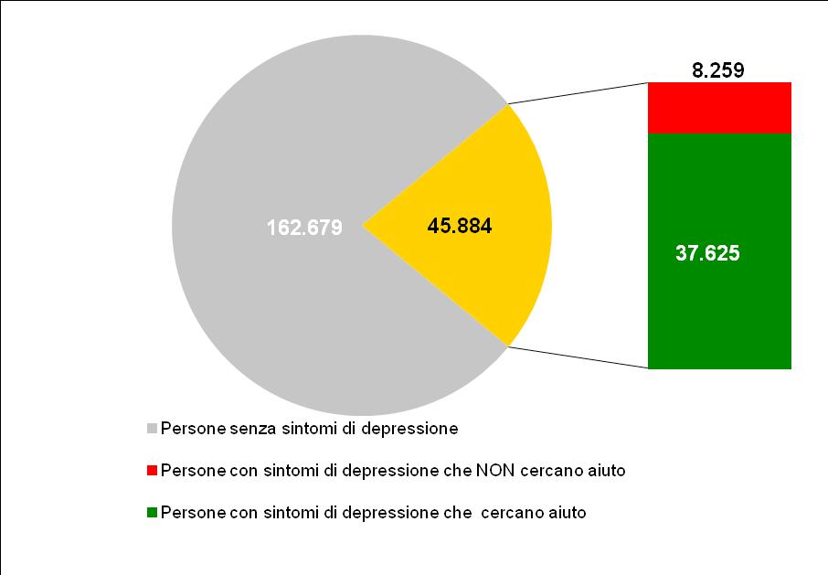 Salute e Invecchiamento Attivo in Umbria 2.6.2 Quante sono le persone con 65 anni e più che presentano sintomi di depressione che non fanno ricorso ad alcuno?