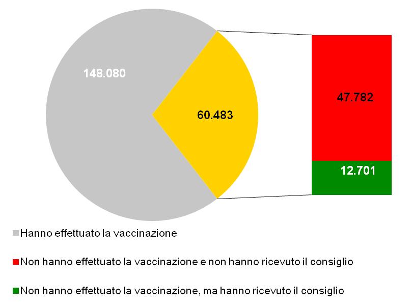 Salute e Invecchiamento Attivo in Umbria 2.10.2 Quanti hanno ricevuto il consiglio di fare la vaccinazione antinfluenzale?