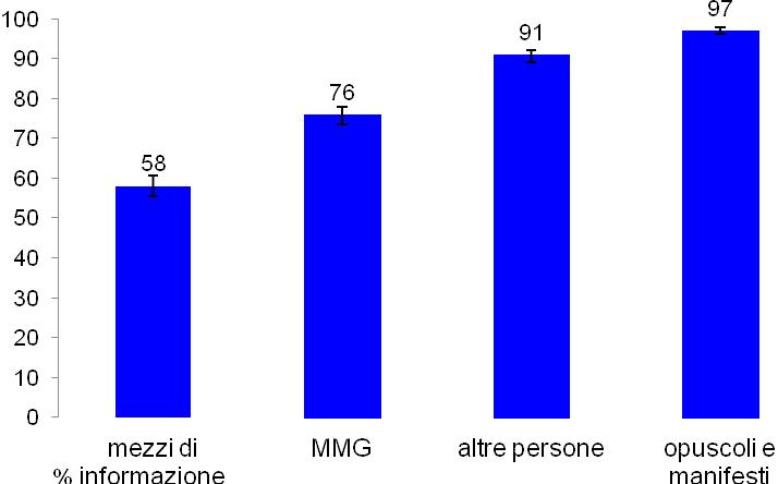 Salute e Invecchiamento Attivo in Umbria 2.11.2 Da chi sono state ricevute informazioni o consigli per proteggersi dal caldo?