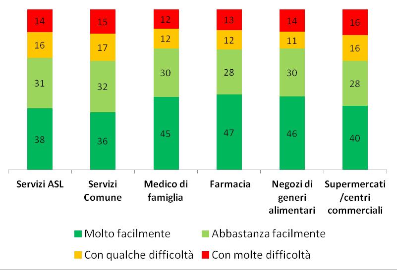 PASSI d ARGENTO - Indagine 2012-2013 4.1 Accessibilità ai servizi 4.1.1 Quanti hanno difficoltà a raggiungere i servizi?