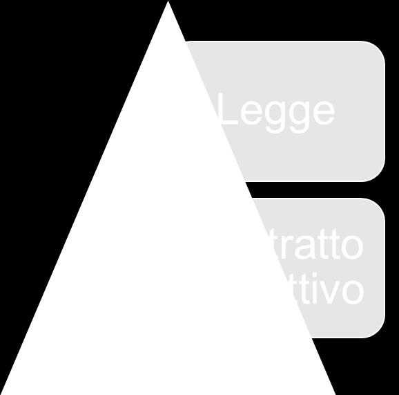 RAPPORTO FRA CONTRATTO DI CATEGORIA E LEGGE Il Contratto Collettivo può derogare alla legge solo in meglio e, qualora contenga al suo