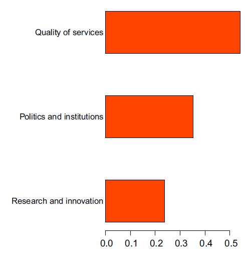 Risultati - pesi per dominio (modello globale; Bes=1) Lavoro e conciliazione Benessere economico Qualità dei servizi Salute Relazioni sociali Istruzione