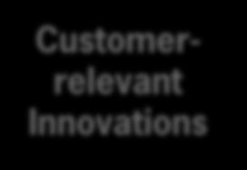 Processes enable Customerrelevant Innovations are embedded in Mindset and