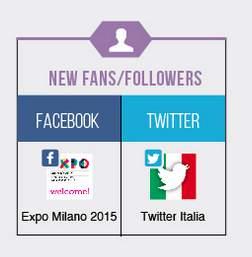 Expo 2015 è la pagina Facebook che è cresciuta di più, in Italia, a