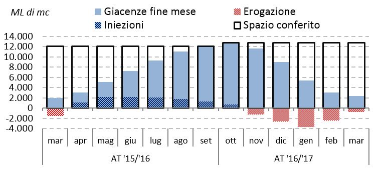 mercato gas italia Nell ultimo giorno del mese di marzo la giacenza di gas naturale negli stoccaggi ammontava a 2.390 milioni di mc, in aumento del 24,9% rispetto al 31 marzo del 2016.