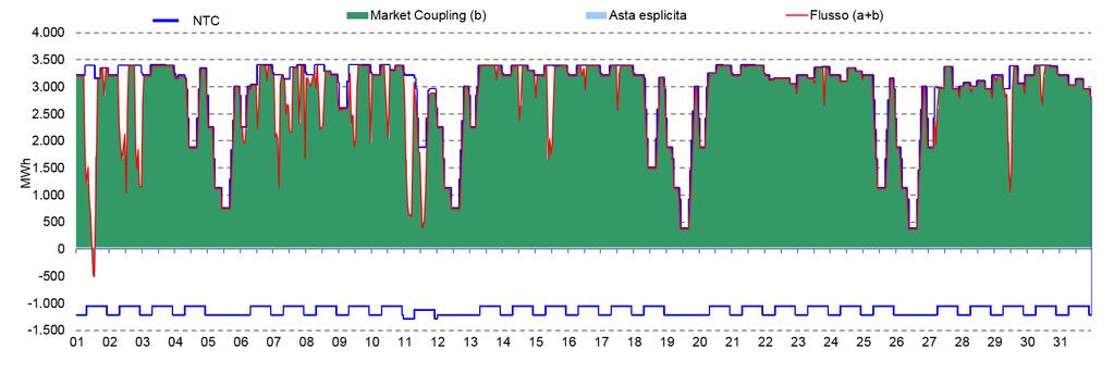 1,20 1,50 1,80 2,10 2,40 Mar 2017 93,2% 1,6% 5,2% Mar 2016 79,8% 17,4% 2,8% Market Coupling Asta esplicita (nominata) non utilizzata Grafico 7: Capacità allocata in import tra Italia e Austria TWh