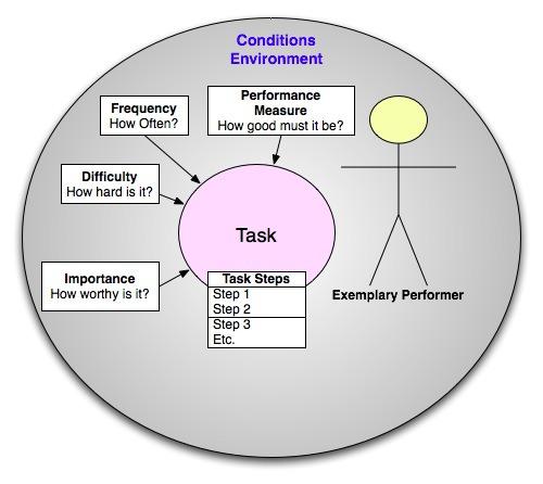 Fase 1 - Task analysis delle attività.