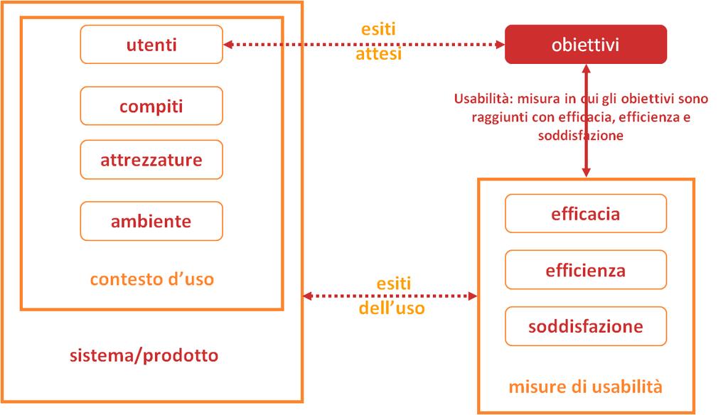 Fase 2 - Analisi ergonomica dei mezzi selezionat Valutazione di usabilità Efficiacia accuratezza completezza Efficienza efficacia in rapporto a alle risorse