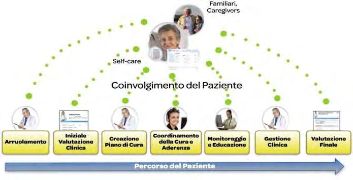 Il percorso del paziente nel modello CReG Presa in carico dei pazienti cronici mediante :
