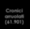 Cronici arruolati (61.901) Tutti Cronici (42.085) ASL-CReG 1 2 3 CTRL (31.