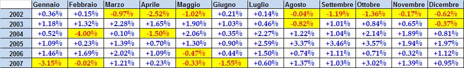 Esempio Calcoliamo il ribasso generato dalla peggior serie storica di