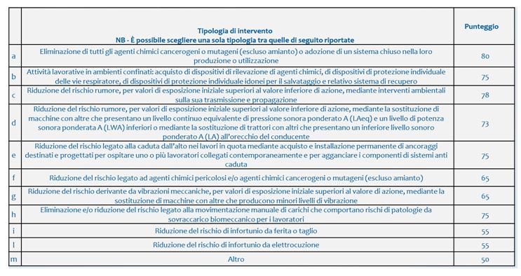 Prevenzione - assicurazione Progetti di investimento tipologie di intervento a) Eliminazione di tutti gli agenti chimici cancerogeni o mutageni (escluso amianto) o adozione di un sistema chiuso nella