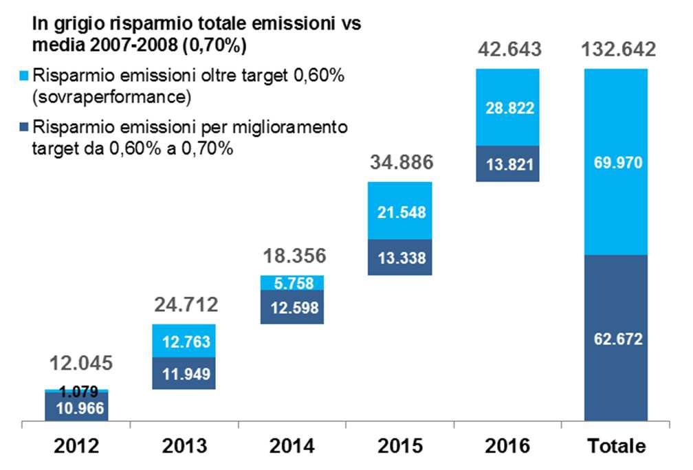 Emissioni di CO 2 evitate attraverso il contenimento delle perdite di SF 6 Negli ultimi 5 anni Terna è riuscita a contenere la percentuale di perdite di SF 6 oltre al target prefissato dello 0,60% ed