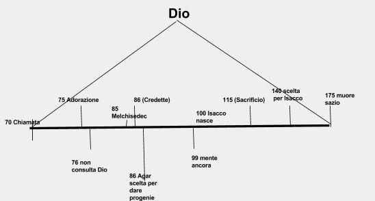 15 Capire la Grazie di DIO Dio vede la nostra vita nella sua completezza Onniscienza Abraamo credette a Dio e ciò gli fu messo in conto come giustizia Quanto anni abbiamo vissuto nella fede