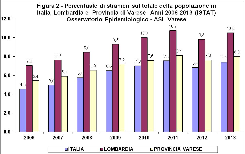 Dal 2006 al 2013 (tabella 1) si è potuto osservare un aumento del 53,1% dei cittadini stranieri in provincia di Varese soprattutto nel sesso femminile (59,1% vs 38,2% dei maschi).