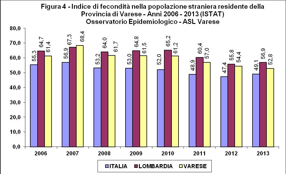 La diminuzione si osserva, oltre che per l ASL di Varese, anche a livello Lombardo (56,9) e nazionale (49,1).