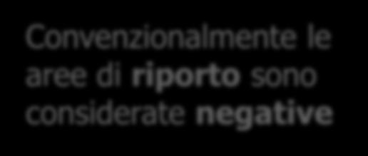 14 RAPPRESENTAZIONE GRAFICA DEI VOLUMI (per sezioni eterogenne) Sono presenti sia aree di sterro che di riporto (dunque sia masse di sterro sia di