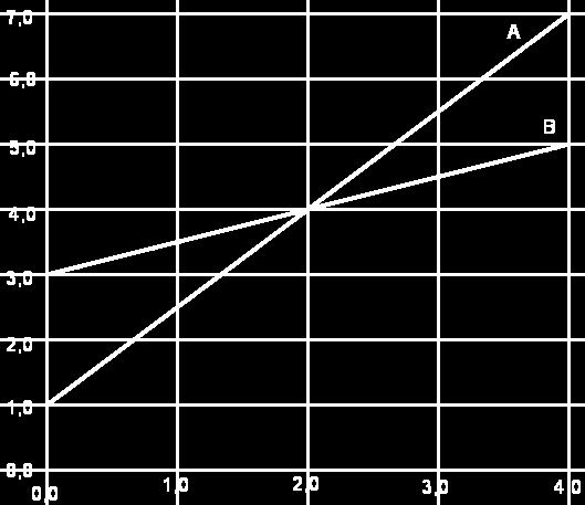 4. In una strada trafficata guidi un automobile in linea retta a 1m/s per 1,5min, poi rimani fermo per,5min e infine procedi a 15m/s per altri,5min.