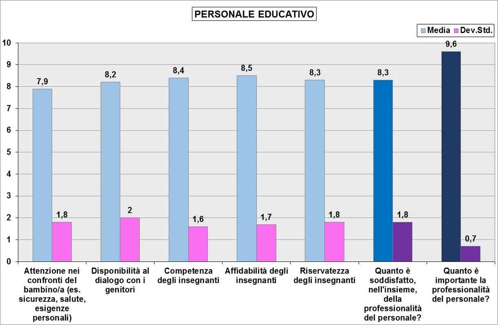 PERSONALE EDUCATIVO Tra gli intervistati, il personale educativo registra una valutazione positiva, con una soddisfazione media complessiva pari a 8,3.