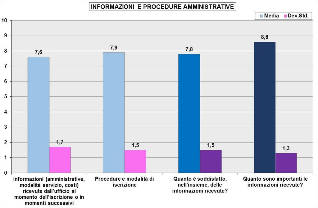 INFORMAZIONI E PROCEDURE AMMINISTRATIVE Tra gli aspetti che caratterizzano il servizio si trovano anchele informazioni e le procedure amministrative.