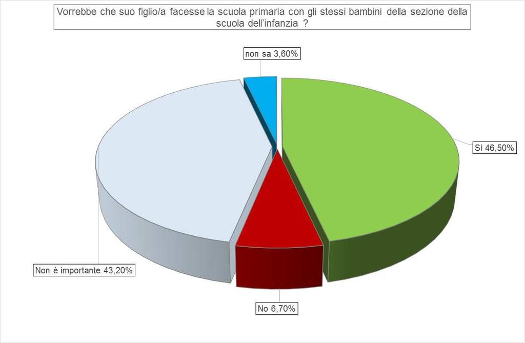 Infine, prima di chiudere questa area, è stato chiesto ai genitori se avessero il desiderio che i proprio figli facessero la scuola primaria con gli stessi bambini della sezione della Scuola d